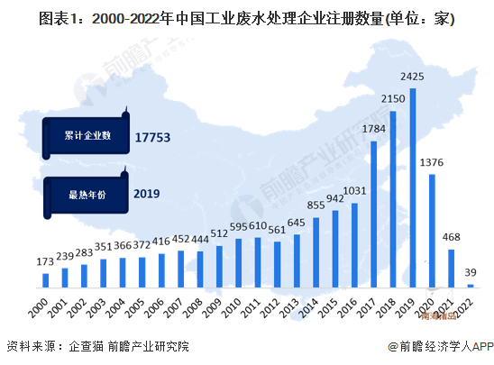 必威·(BETWAY)官方网站收藏！2023年中国工业废水处理行业企业市场现状及(图1)