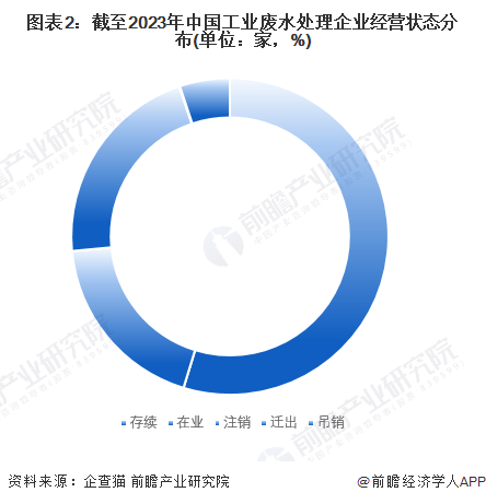 必威·(BETWAY)官方网站收藏！2023年中国工业废水处理行业企业市场现状及(图2)