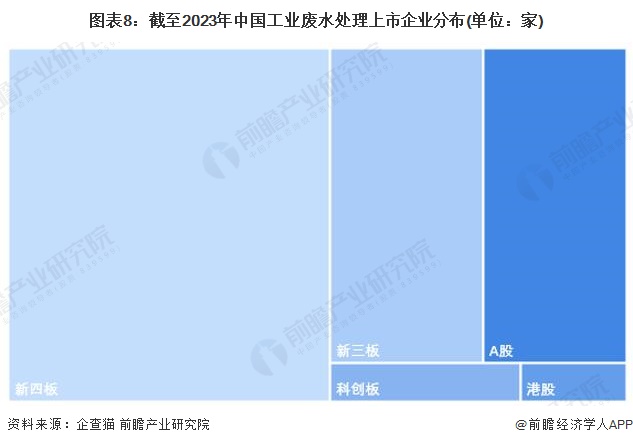 必威·(BETWAY)官方网站收藏！2023年中国工业废水处理行业企业市场现状及(图8)