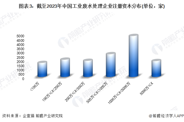 必威·(BETWAY)官方网站收藏！2023年中国工业废水处理行业企业市场现状及(图3)