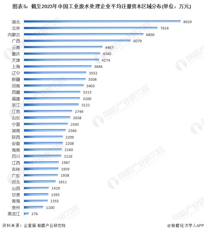 必威·(BETWAY)官方网站收藏！2023年中国工业废水处理行业企业市场现状及(图5)