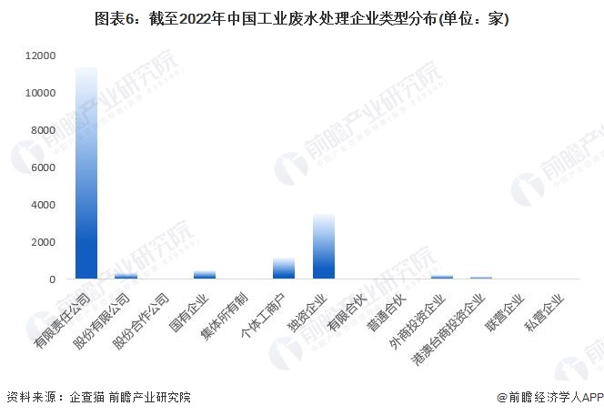 必威·(BETWAY)官方网站收藏！2023年中国工业废水处理行业企业市场现状及(图6)