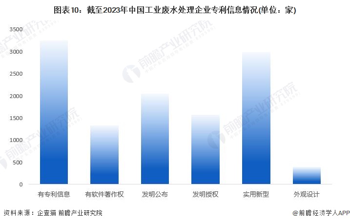 必威·(BETWAY)官方网站收藏！2023年中国工业废水处理行业企业市场现状及(图10)