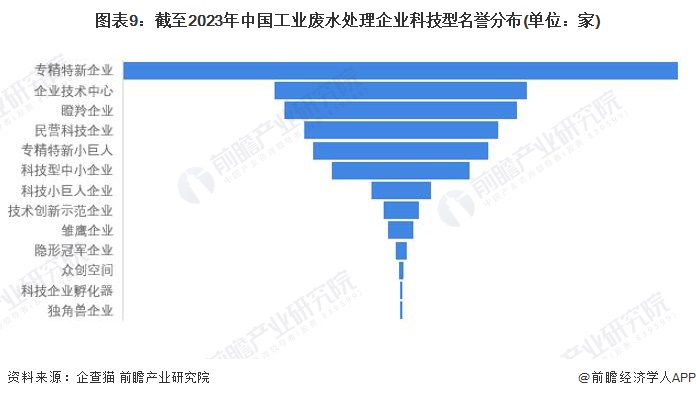 必威·(BETWAY)官方网站收藏！2023年中国工业废水处理行业企业市场现状及(图9)