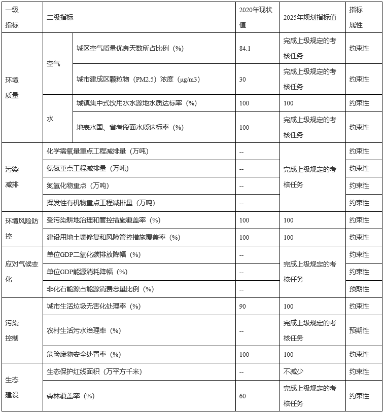 必威平泉市生态环境保护“十四五”规划全文