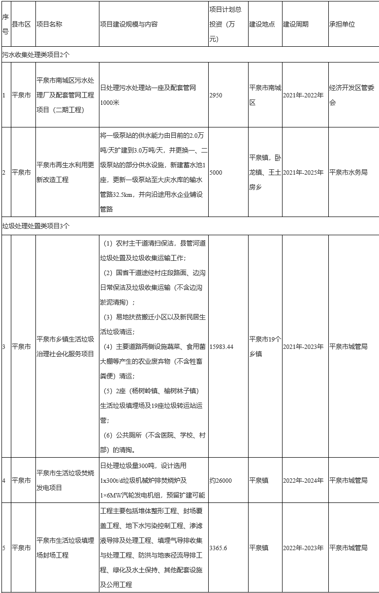 必威平泉市生态环境保护“十四五”规划全文发布！(图3)