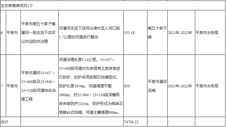 必威平泉市生态环境保护“十四五”规划全文发布！(图4)