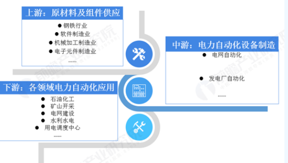 必威·(BETWAY)官方网站2019年我国电力自动化产业链全景展望(图1)