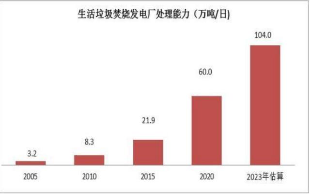 必威生活垃圾焚烧日处理能力超过百万吨 专家建议提高收费标准以维持行业健康发展(图2)