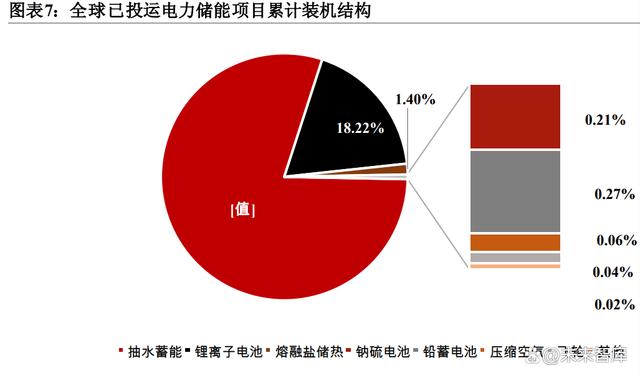 必威储能行业专题报告：多种储能技术路线竞相发展(图2)