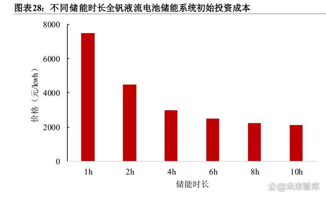 必威储能行业专题报告：多种储能技术路线竞相发展(图6)