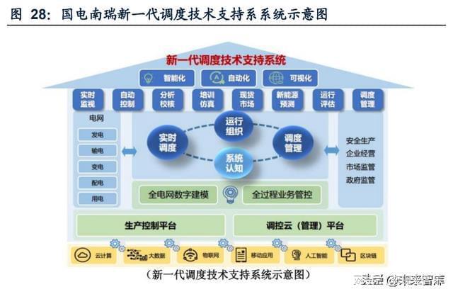 必威电力设备行业专题：新型电力系统引领产业升级(图4)