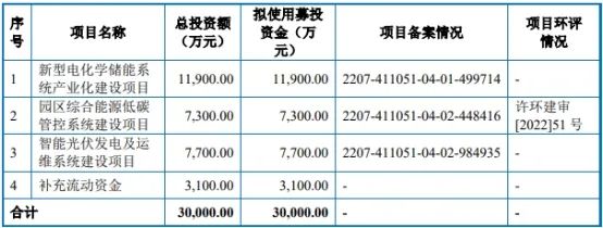 必威·(BETWAY)官方网站又一家储能企业成功上市!(图2)