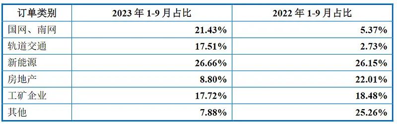 必威·(BETWAY)官方网站又一家储能企业成功上市!(图3)