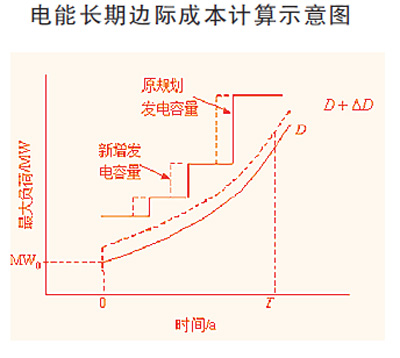 必威关注丨电价要体现容量与电量价值