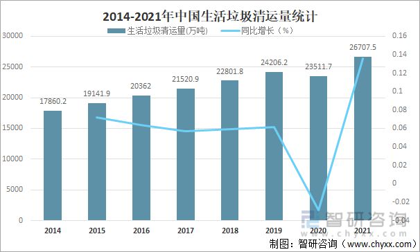 必威2021年中国生活垃圾清运量及生活垃圾无害化处理能力分析[图](图1)