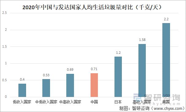 必威2021年中国生活垃圾清运量及生活垃圾无害化处理能力分析[图](图2)