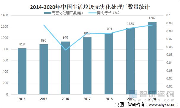 必威2021年中国生活垃圾清运量及生活垃圾无害化处理能力分析[图](图5)