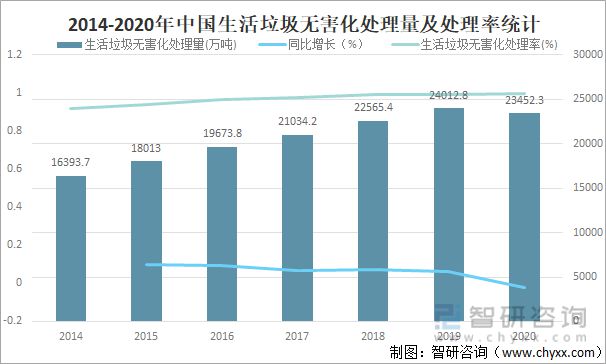 必威2021年中国生活垃圾清运量及生活垃圾无害化处理能力分析[图](图8)