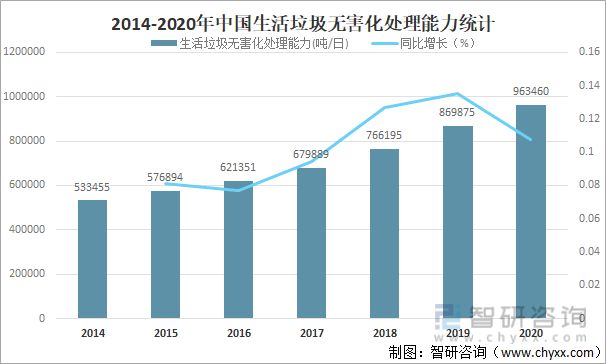 必威2021年中国生活垃圾清运量及生活垃圾无害化处理能力分析[图](图11)