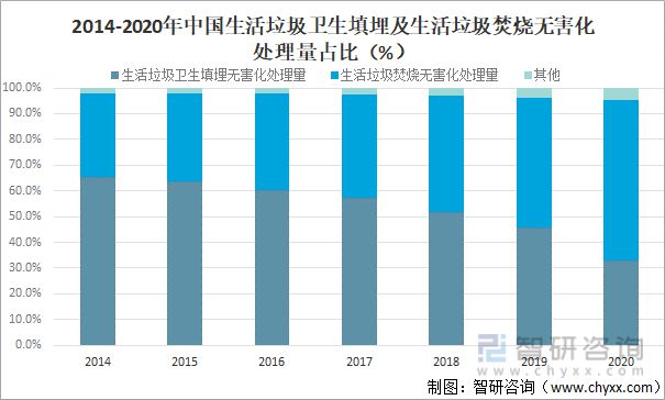 必威2021年中国生活垃圾清运量及生活垃圾无害化处理能力分析[图](图10)