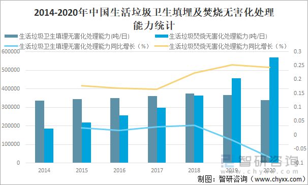 必威2021年中国生活垃圾清运量及生活垃圾无害化处理能力分析[图](图12)