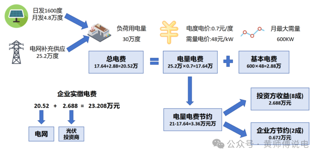 必威基本电费（八）：分布式光伏发电与基本电费(图6)