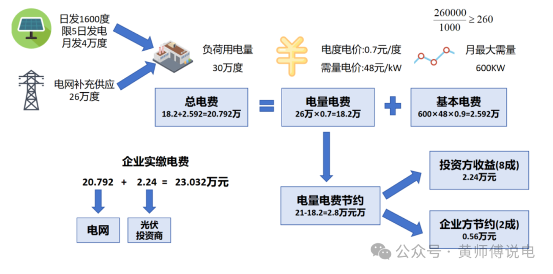 必威基本电费（八）：分布式光伏发电与基本电费(图7)