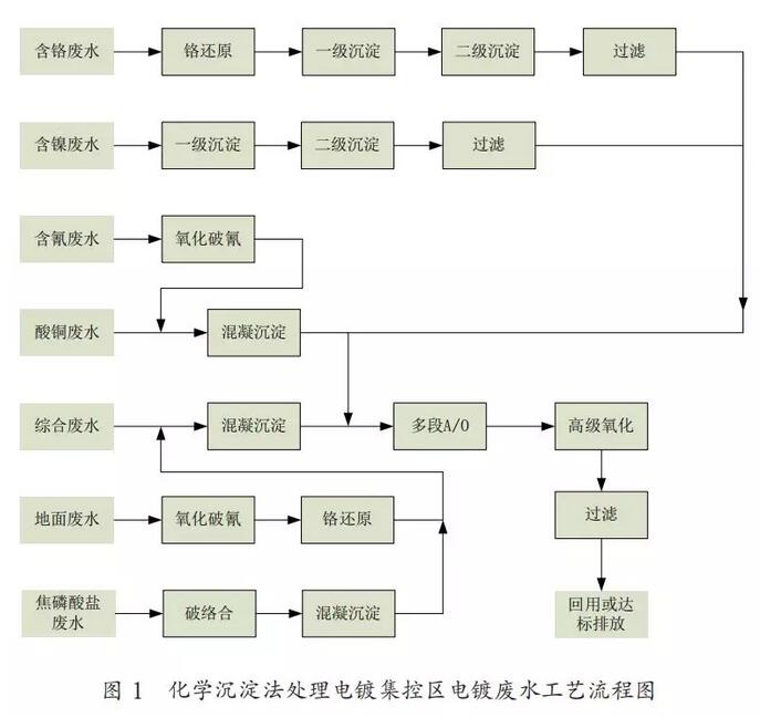 必威电镀园区废水难处理 看化学沉淀法案例分析(图1)