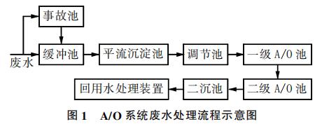 必威·(BETWAY)官方网站煤化工废水处理生化系统细菌死亡原因与对策(图1)