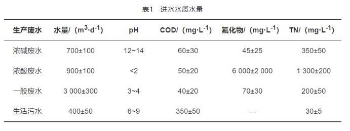 必威太阳能电池生产废水处理运行实践(图1)