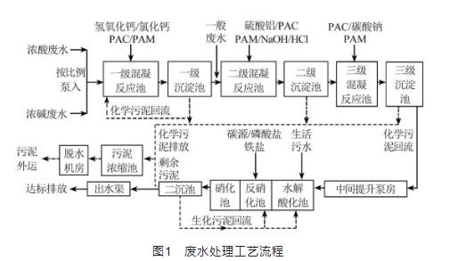 必威太阳能电池生产废水处理运行实践(图3)