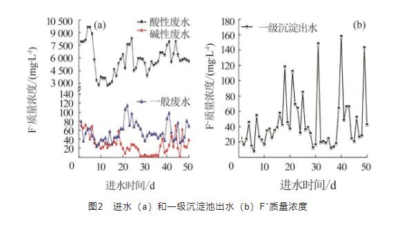 必威太阳能电池生产废水处理运行实践(图4)