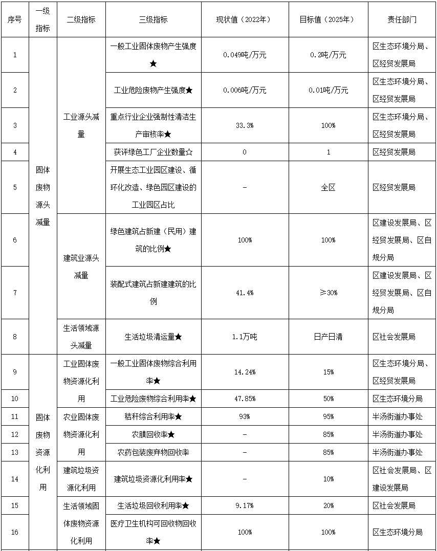 必威·(BETWAY)官方网站《安徽巢湖经济开发区“无废城市”建设实施方案》发布(图1)