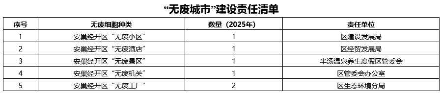 必威·(BETWAY)官方网站《安徽巢湖经济开发区“无废城市”建设实施方案》发布(图3)