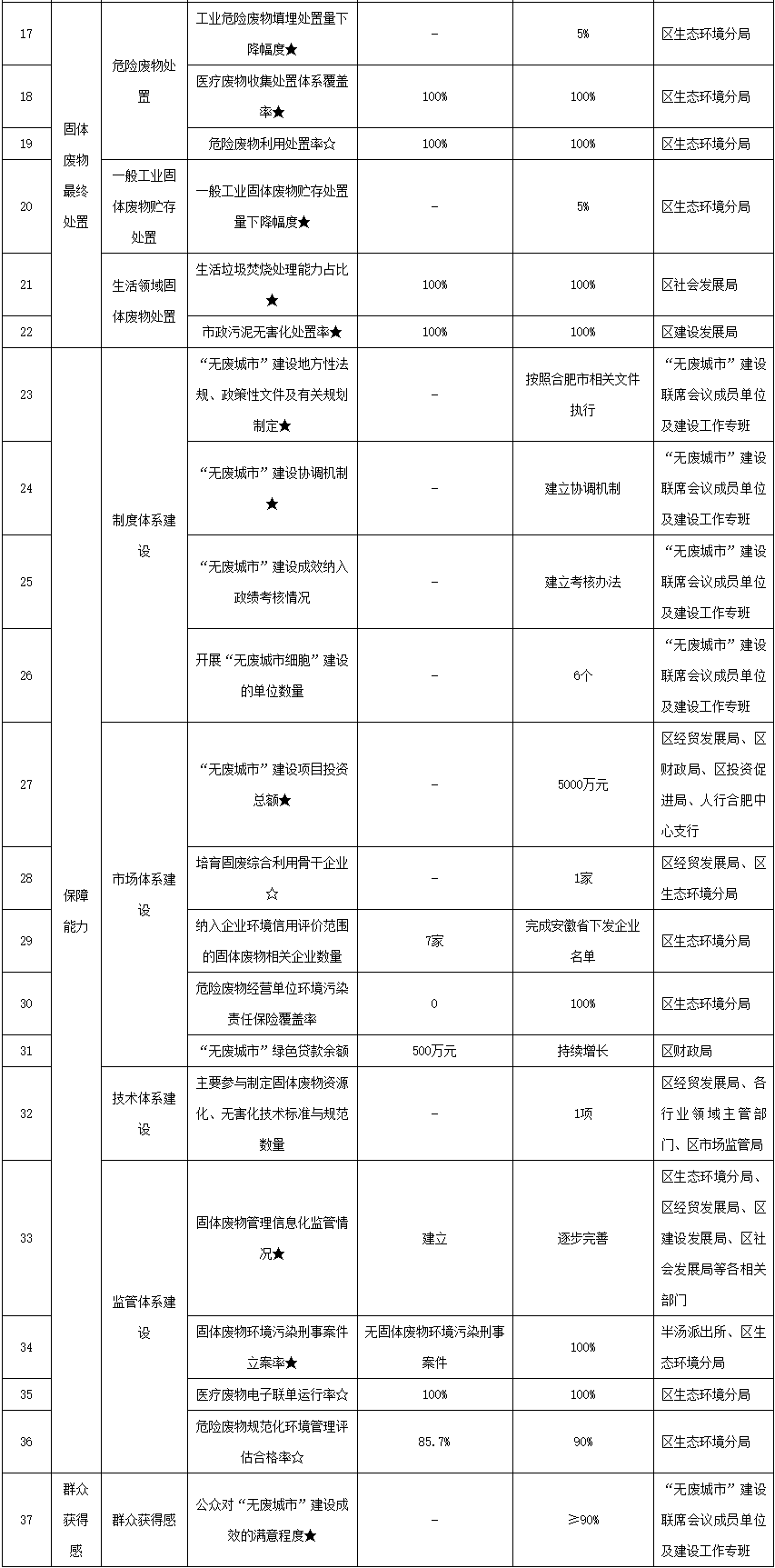 必威·(BETWAY)官方网站《安徽巢湖经济开发区“无废城市”建设实施方案》发布(图2)