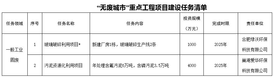 必威·(BETWAY)官方网站《安徽巢湖经济开发区“无废城市”建设实施方案》发布(图4)