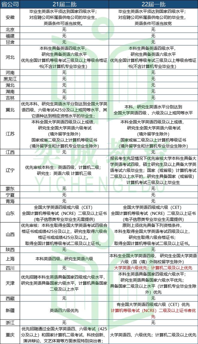 必威·(BETWAY)官方网站23届国家电网招聘——想考电网这些证书千万别掉以轻(图3)