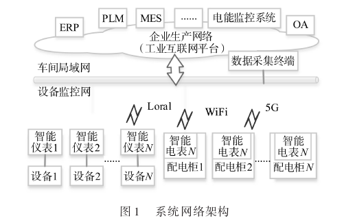 必威·(BETWAY)官方网站浅析基于工业互联网技术的设备电能监控系统