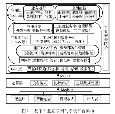 必威·(BETWAY)官方网站浅析基于工业互联网技术的设备电能监控系统(图2)