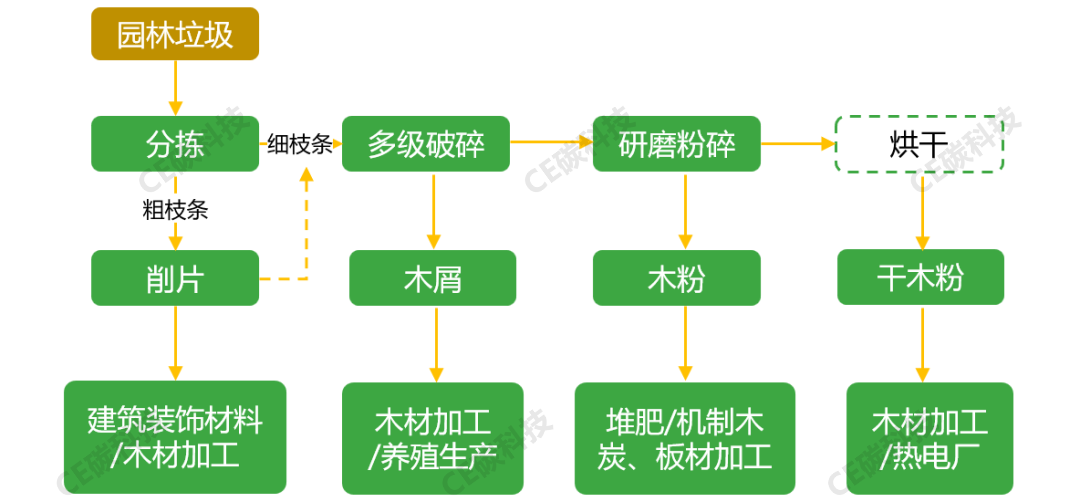 必威·(BETWAY)官方网站我国园林绿化垃圾资源化利用措施研究(图2)