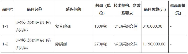 必威·(BETWAY)官方网站复合碳源180吨 除磷剂270吨 内蒙古一污水处理(图3)