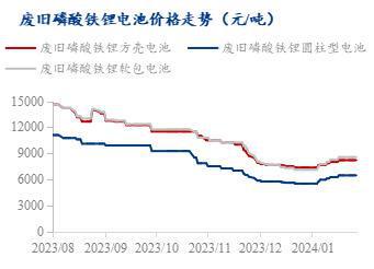 必威·(BETWAY)官方网站Mysteel周报：市场成交减少 磷酸铁锂废料成交(图3)