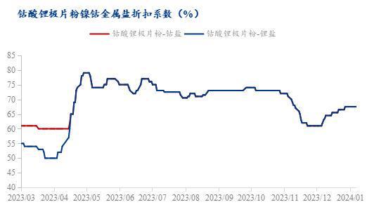 必威·(BETWAY)官方网站Mysteel周报：市场成交减少 磷酸铁锂废料成交(图8)