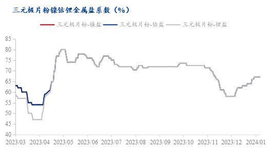 必威·(BETWAY)官方网站Mysteel周报：市场成交减少 磷酸铁锂废料成交(图6)