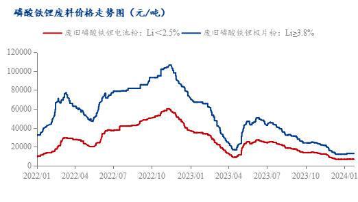 必威·(BETWAY)官方网站Mysteel周报：市场成交减少 磷酸铁锂废料成交(图9)