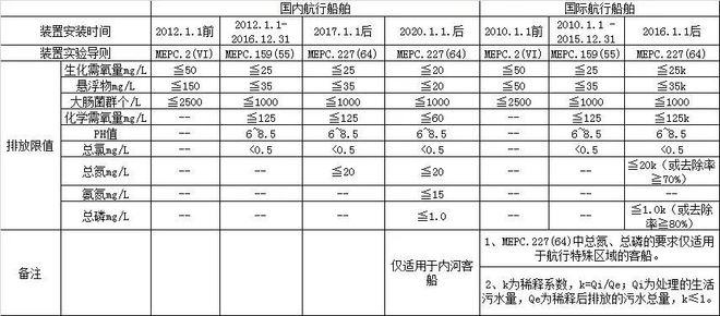 必威·(BETWAY)官方网站10个问题帮你了解船舶生活污水(图8)