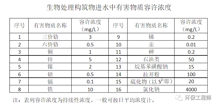 必威盐分大于多少叫高盐废水？盐分低于多少可以进行生化处理？(图2)