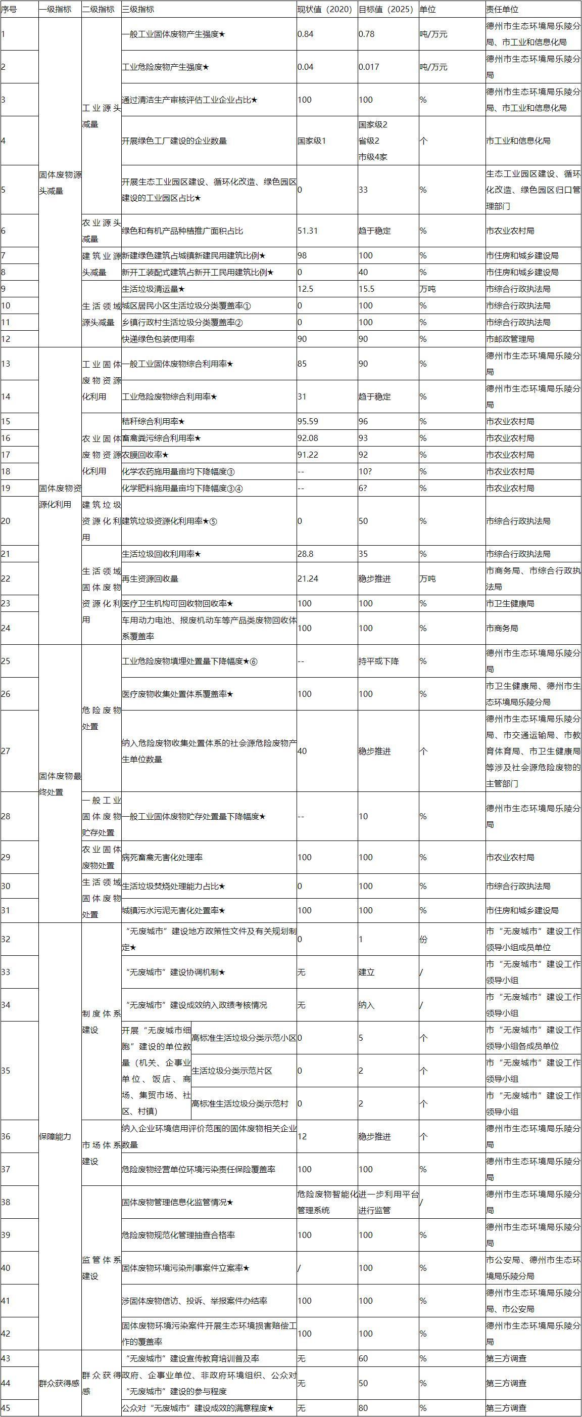 必威乐陵市“无废城市”建设实施方案：实现城区完成生活垃圾分类全覆盖(图1)