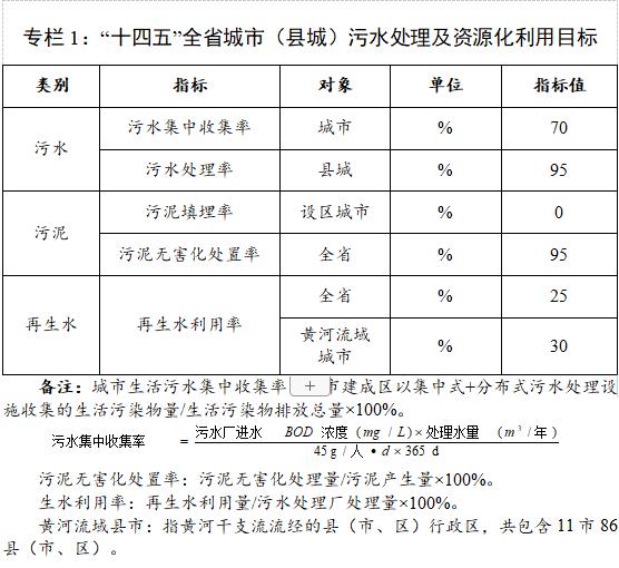 必威·(BETWAY)官方网站山西省“十四五”城镇生活污水处理及资源化利用发展规(图1)